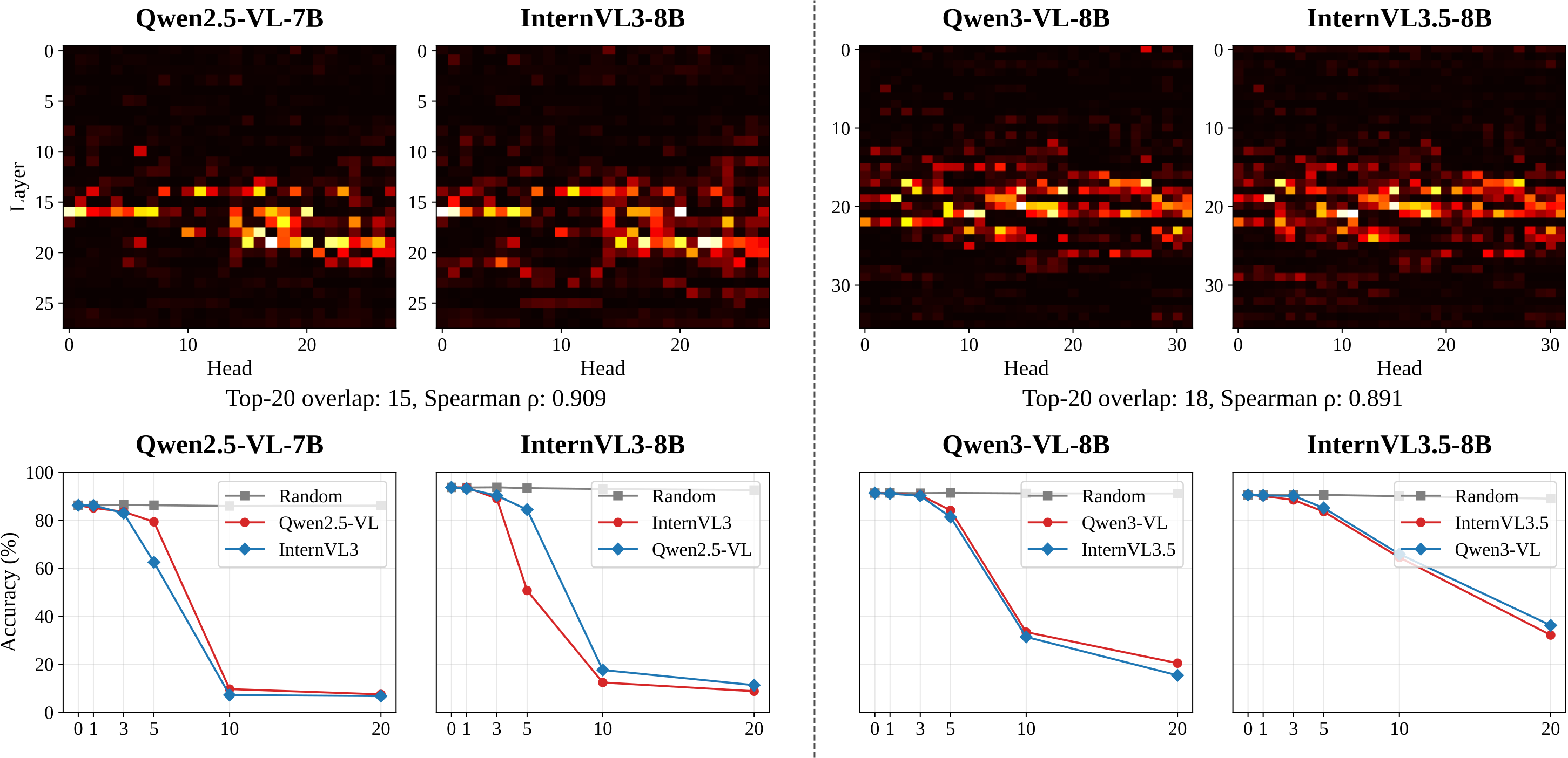 Top row: layer-head score maps for same-backbone VLM pairs look strikingly similar, with high top-20 overlap and Spearman correlation. Bottom row: masking the VRHs found in one model, at the same indices in its same-backbone sibling, causes a large accuracy drop.