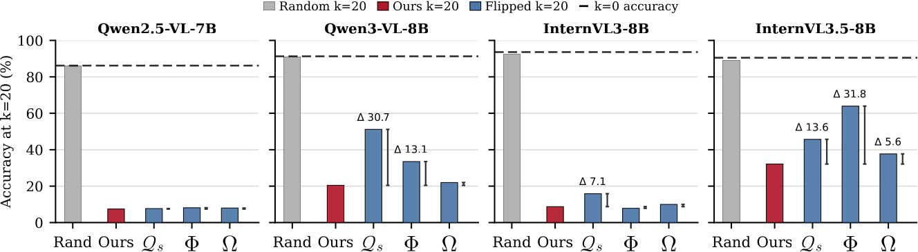 Bar charts across four VLMs. Masking the top-20 heads found by our default variant causes the largest accuracy drop relative to the unmasked model; flipping the query-token axis recovers the most accuracy, while flipping key or sample aggregation barely changes the result.