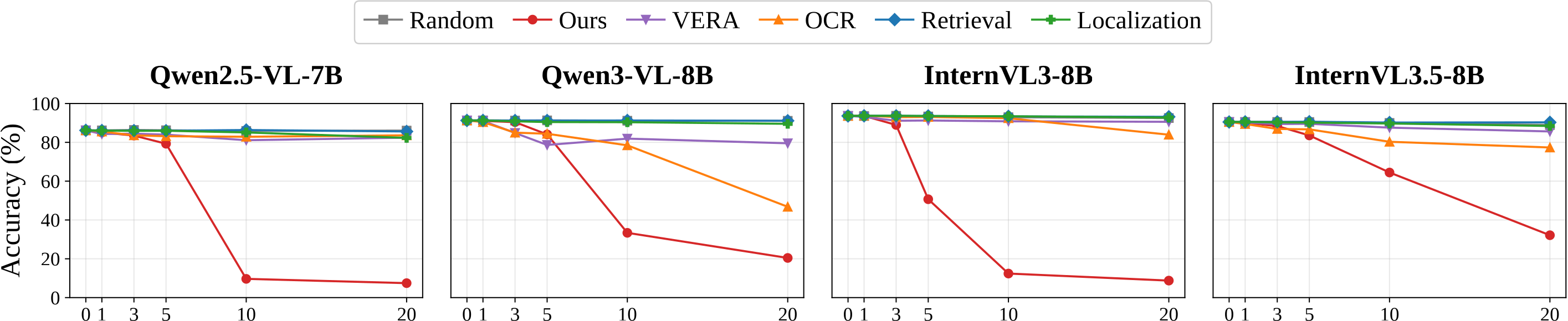 Line plots of grounding accuracy versus number of masked heads k, for four VLMs. Masking VRHs (Ours) drops accuracy far faster than masking Retrieval Heads, OCR Heads, VERA, Localization Heads, or random heads.