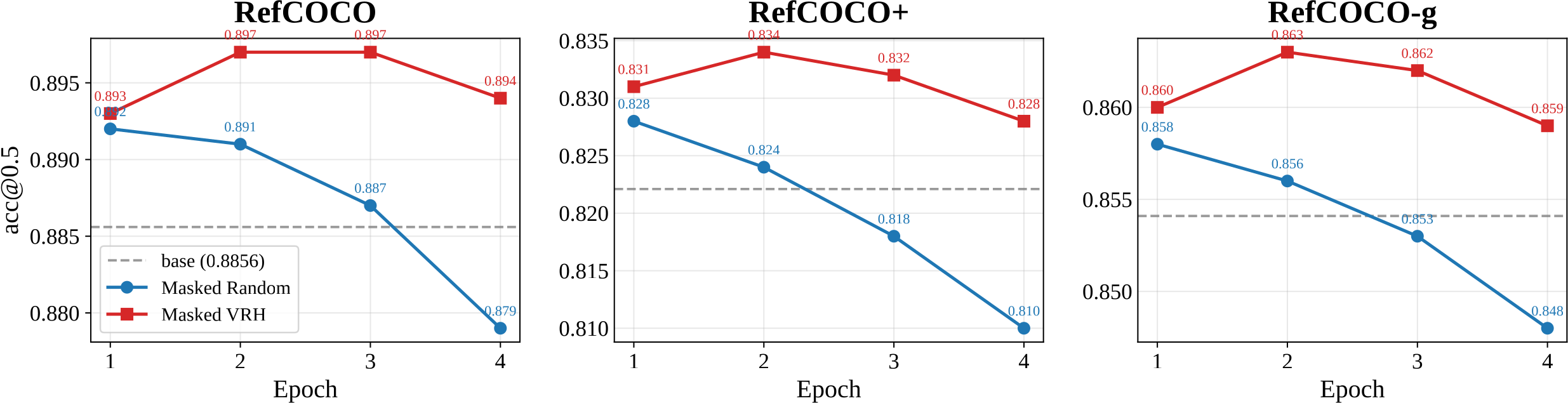 DPO accuracy comparison across three benchmarks: using VRH-dropping to build negative responses yields stronger gains than random-head dropping.