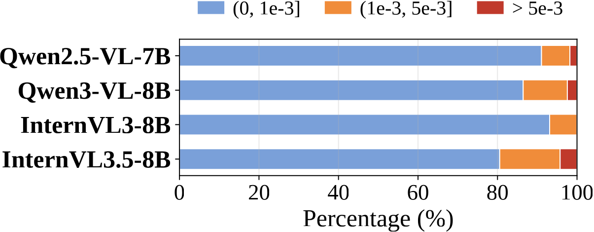 Stacked horizontal bars for four VLMs showing the fraction of heads with score in (0,1e-3], (1e-3,5e-3], and greater than 5e-3. The vast majority of heads have negligible scores.