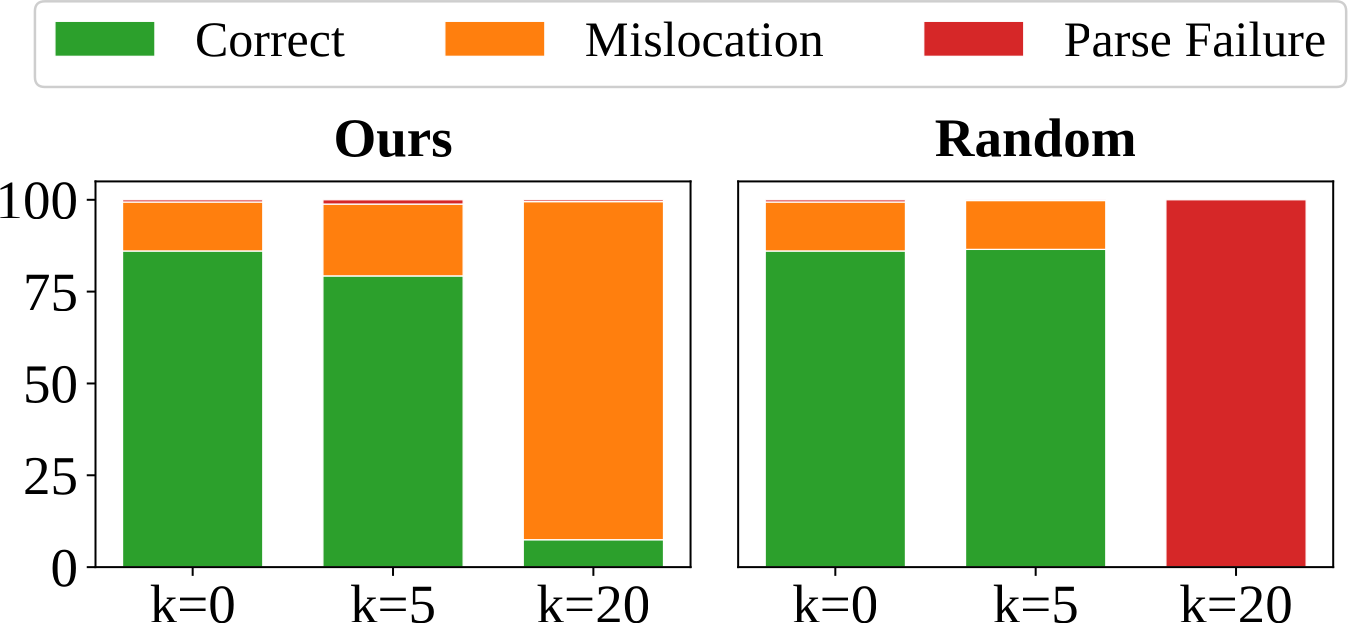 Stacked bars decomposing grounding outcomes into correct predictions, mislocations, and parse failures under Visual Retrieval Head and random-head masking.