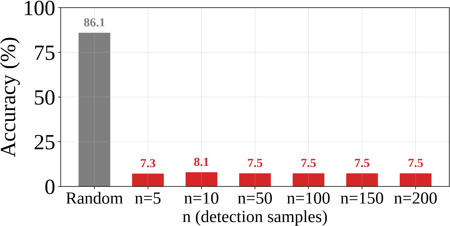 Grounding accuracy after detecting Visual Retrieval Heads from five to two hundred examples.