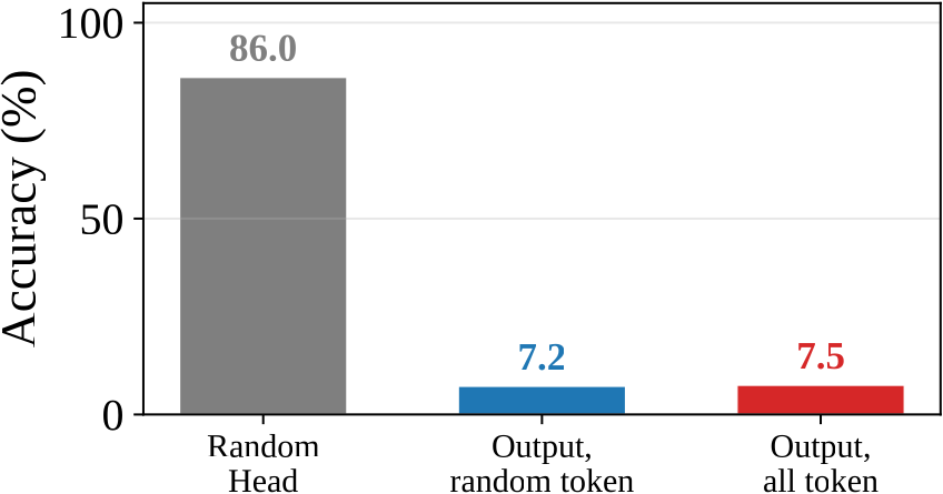 Grounding accuracy when Visual Retrieval Heads are detected from a random output token or all output tokens.