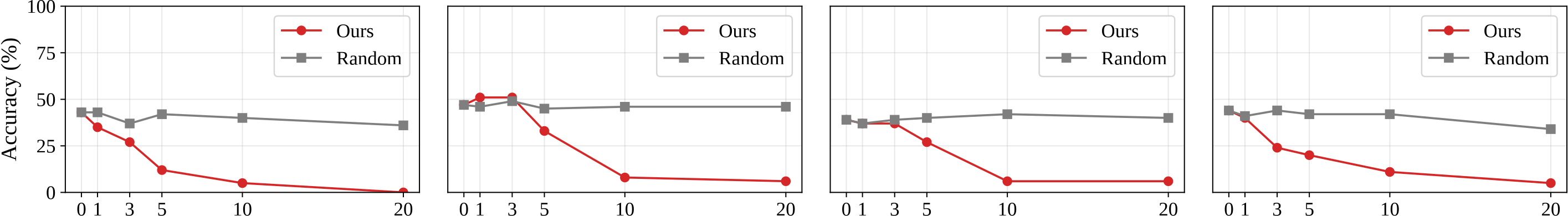 RefSpatialBench grounding accuracy after masking Visual Retrieval Heads or random heads across four VLMs.
