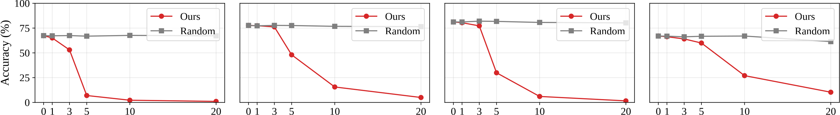 Toloka grounding accuracy after masking Visual Retrieval Heads or random heads across four VLMs.